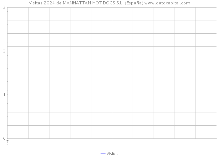 Visitas 2024 de MANHATTAN HOT DOGS S.L. (España) 