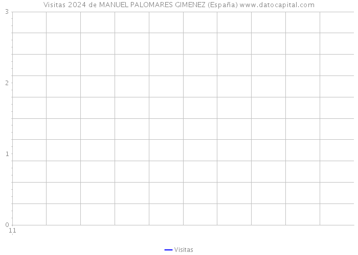 Visitas 2024 de MANUEL PALOMARES GIMENEZ (España) 