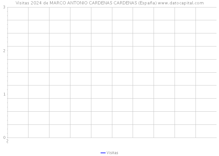 Visitas 2024 de MARCO ANTONIO CARDENAS CARDENAS (España) 