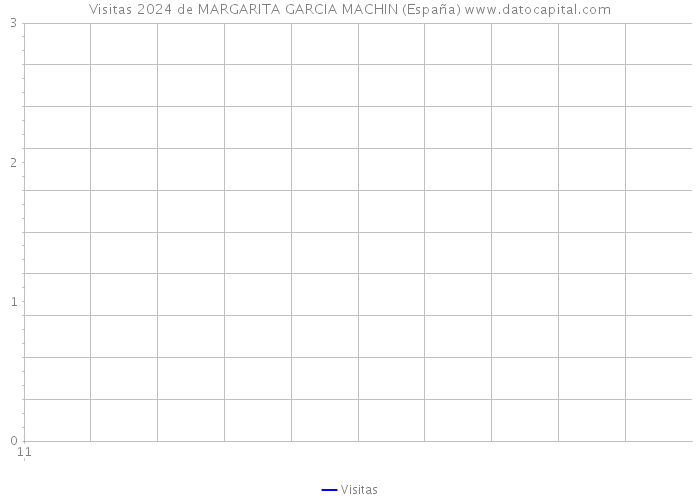 Visitas 2024 de MARGARITA GARCIA MACHIN (España) 