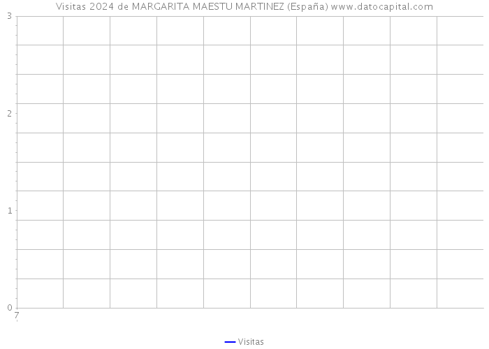Visitas 2024 de MARGARITA MAESTU MARTINEZ (España) 
