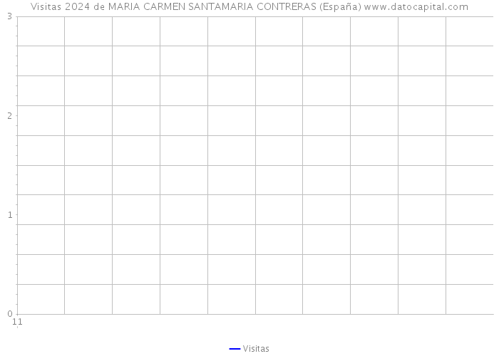 Visitas 2024 de MARIA CARMEN SANTAMARIA CONTRERAS (España) 