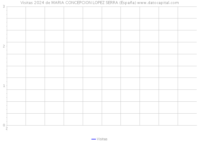 Visitas 2024 de MARIA CONCEPCION LOPEZ SERRA (España) 