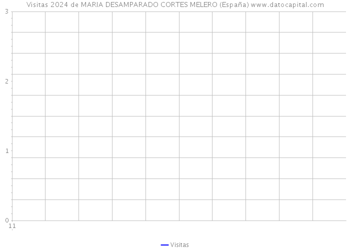 Visitas 2024 de MARIA DESAMPARADO CORTES MELERO (España) 