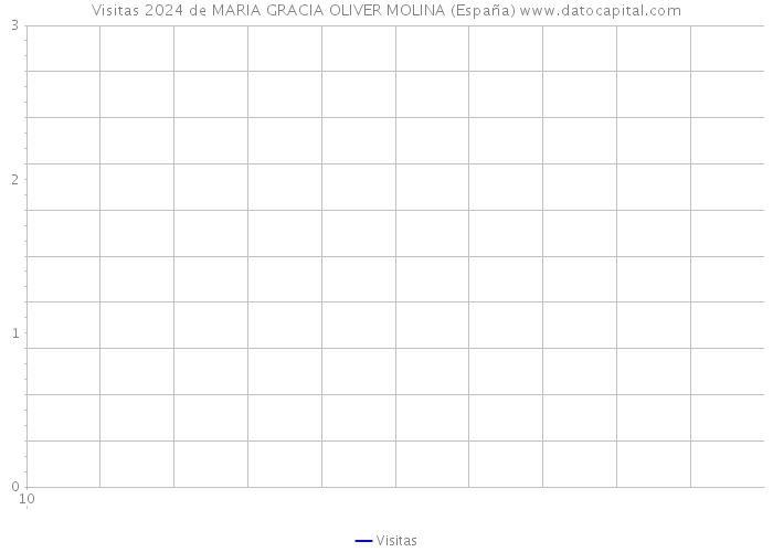 Visitas 2024 de MARIA GRACIA OLIVER MOLINA (España) 