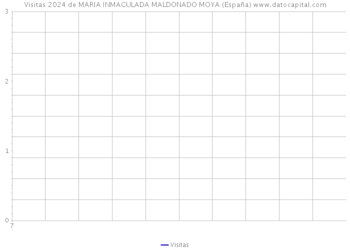 Visitas 2024 de MARIA INMACULADA MALDONADO MOYA (España) 