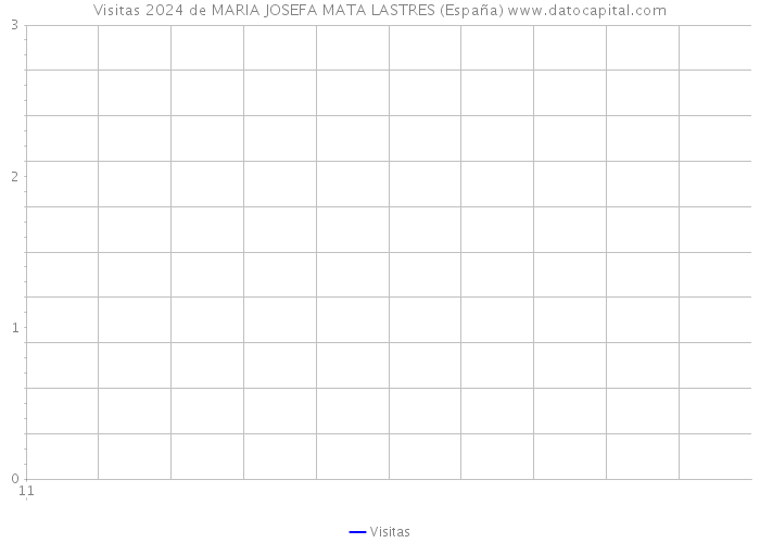 Visitas 2024 de MARIA JOSEFA MATA LASTRES (España) 