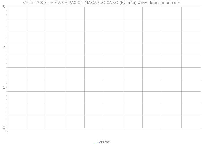 Visitas 2024 de MARIA PASION MACARRO CANO (España) 