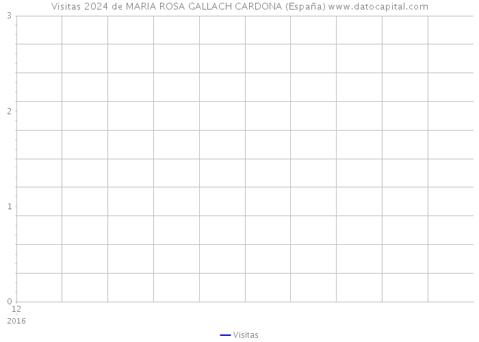 Visitas 2024 de MARIA ROSA GALLACH CARDONA (España) 