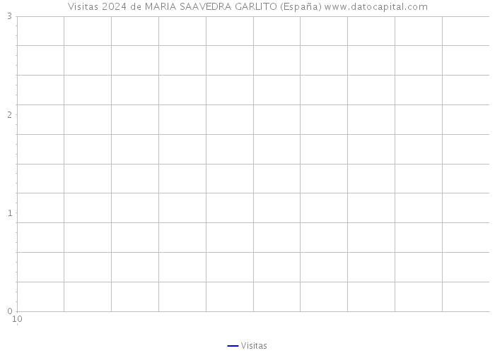 Visitas 2024 de MARIA SAAVEDRA GARLITO (España) 