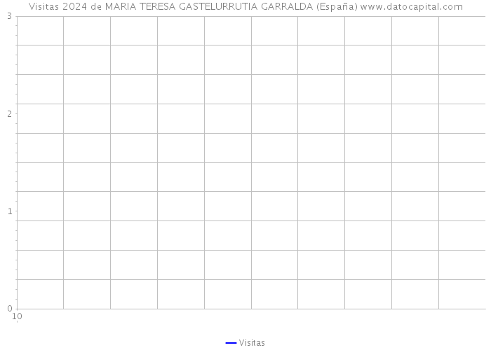 Visitas 2024 de MARIA TERESA GASTELURRUTIA GARRALDA (España) 