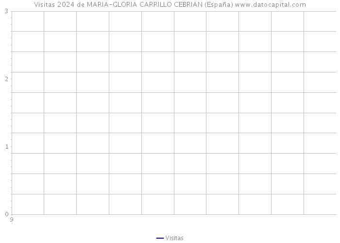 Visitas 2024 de MARIA-GLORIA CARRILLO CEBRIAN (España) 