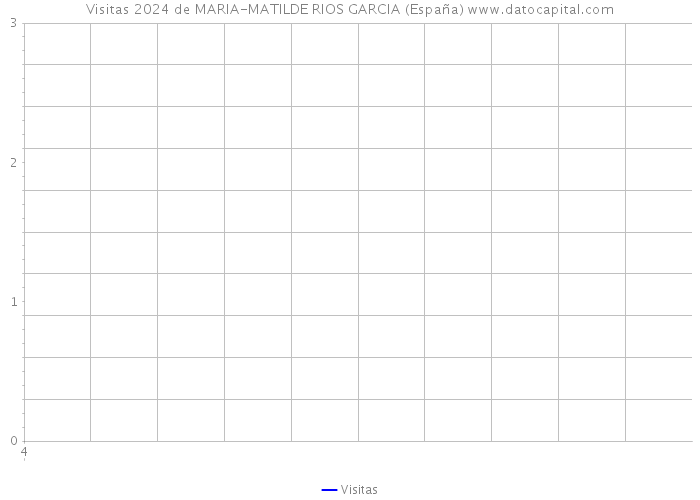 Visitas 2024 de MARIA-MATILDE RIOS GARCIA (España) 