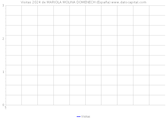 Visitas 2024 de MARIOLA MOLINA DOMENECH (España) 