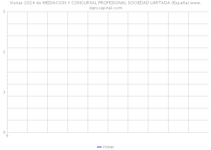 Visitas 2024 de MEDIACION Y CONCURSAL PROFESIONAL SOCIEDAD LIMITADA (España) 