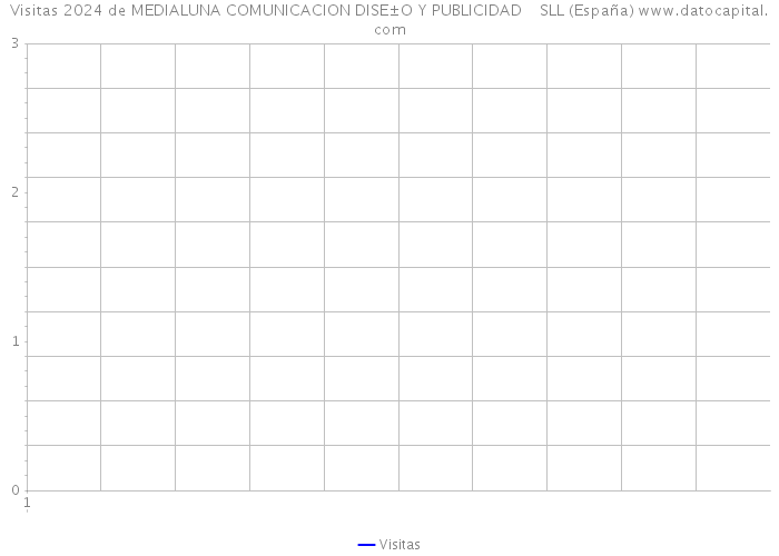 Visitas 2024 de MEDIALUNA COMUNICACION DISE±O Y PUBLICIDAD SLL (España) 