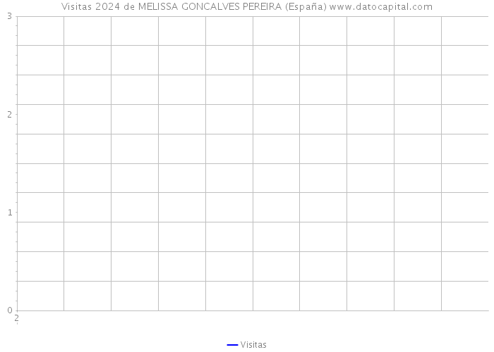Visitas 2024 de MELISSA GONCALVES PEREIRA (España) 