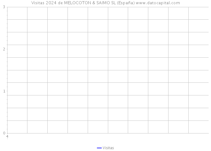 Visitas 2024 de MELOCOTON & SAIMO SL (España) 