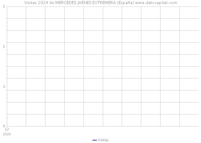 Visitas 2024 de MERCEDES JAENES EXTREMERA (España) 