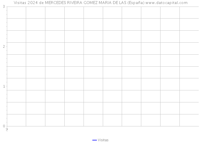 Visitas 2024 de MERCEDES RIVEIRA GOMEZ MARIA DE LAS (España) 