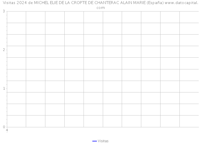 Visitas 2024 de MICHEL ELIE DE LA CROPTE DE CHANTERAC ALAIN MARIE (España) 