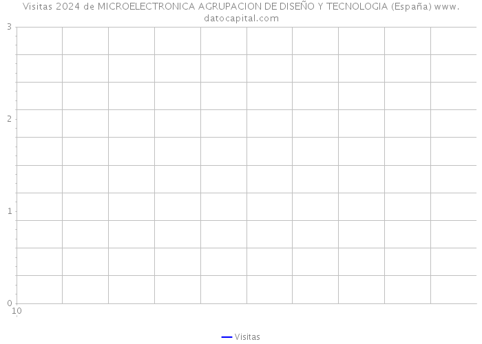 Visitas 2024 de MICROELECTRONICA AGRUPACION DE DISEÑO Y TECNOLOGIA (España) 