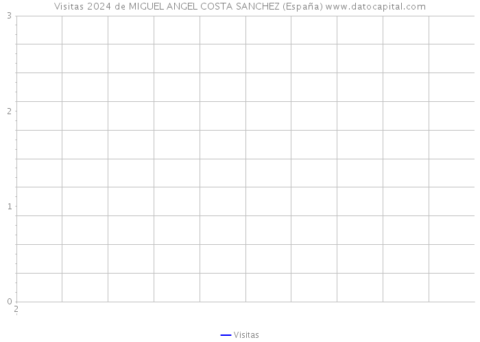 Visitas 2024 de MIGUEL ANGEL COSTA SANCHEZ (España) 