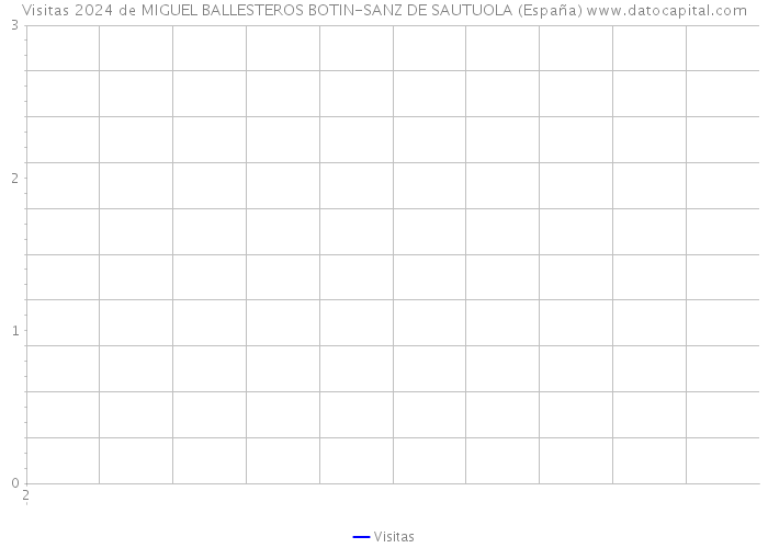 Visitas 2024 de MIGUEL BALLESTEROS BOTIN-SANZ DE SAUTUOLA (España) 