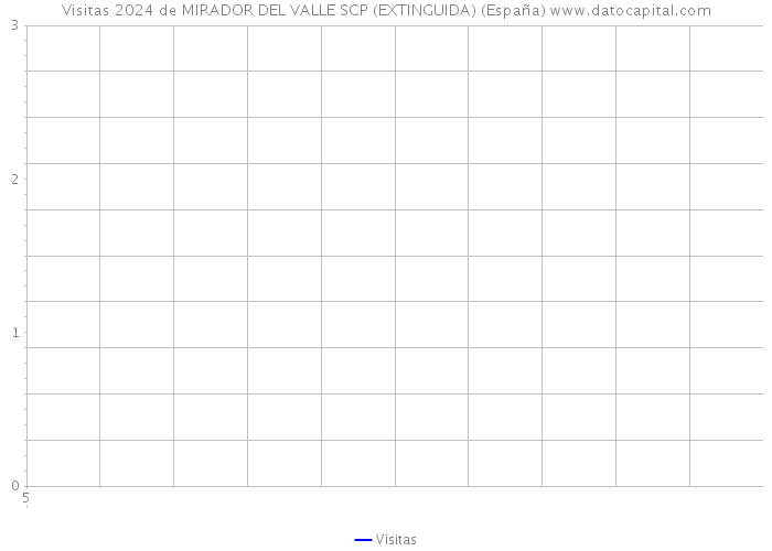 Visitas 2024 de MIRADOR DEL VALLE SCP (EXTINGUIDA) (España) 