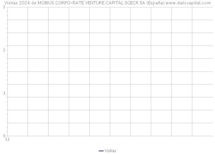 Visitas 2024 de MOBIUS CORPO-RATE VENTURE CAPITAL SGECR SA (España) 