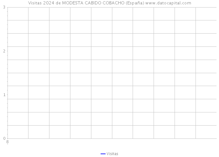 Visitas 2024 de MODESTA CABIDO COBACHO (España) 