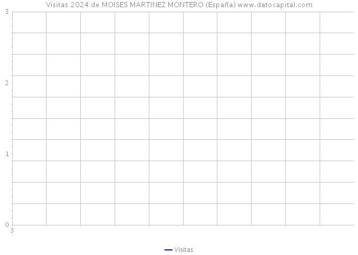 Visitas 2024 de MOISES MARTINEZ MONTERO (España) 