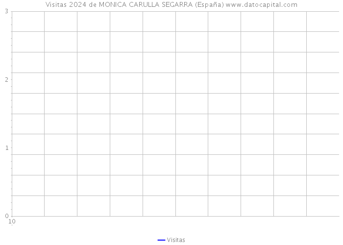 Visitas 2024 de MONICA CARULLA SEGARRA (España) 