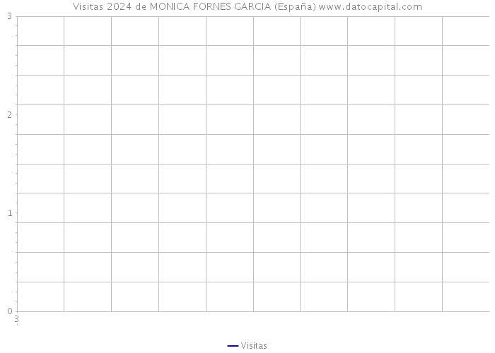 Visitas 2024 de MONICA FORNES GARCIA (España) 