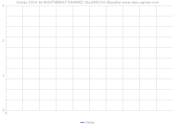Visitas 2024 de MONTSERRAT RAMIREZ VILLARROYA (España) 