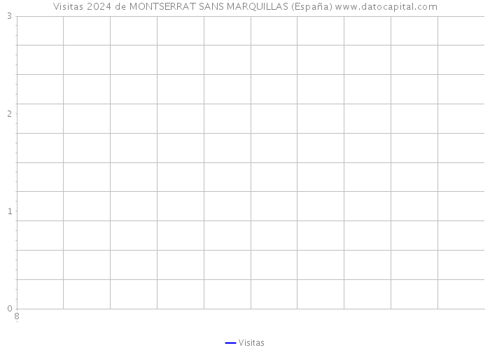 Visitas 2024 de MONTSERRAT SANS MARQUILLAS (España) 