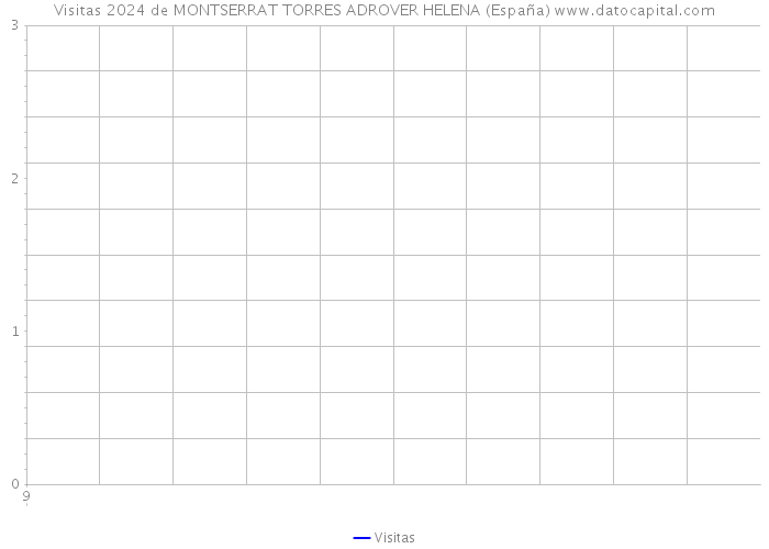 Visitas 2024 de MONTSERRAT TORRES ADROVER HELENA (España) 