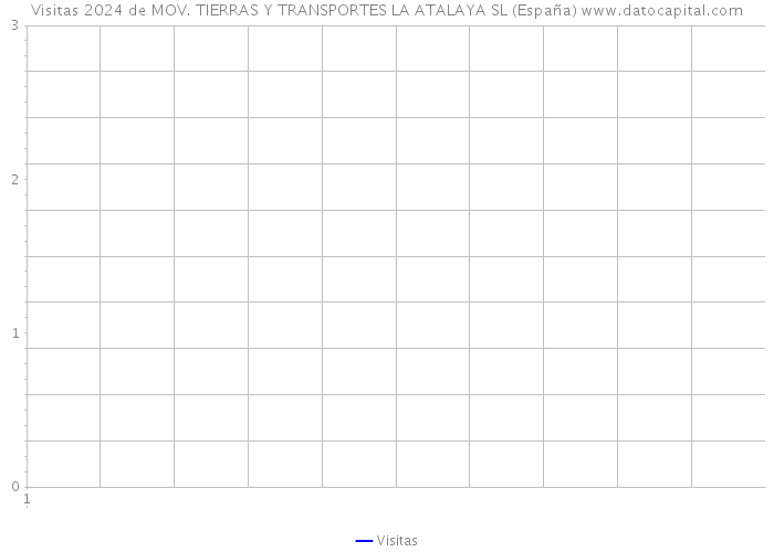 Visitas 2024 de MOV. TIERRAS Y TRANSPORTES LA ATALAYA SL (España) 