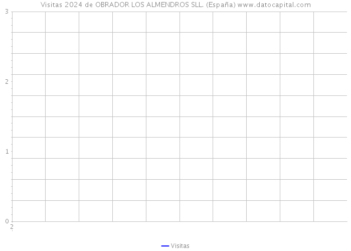 Visitas 2024 de OBRADOR LOS ALMENDROS SLL. (España) 