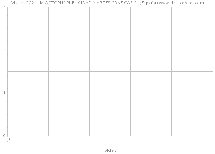 Visitas 2024 de OCTOPUS PUBLICIDAD Y ARTES GRAFICAS SL (España) 