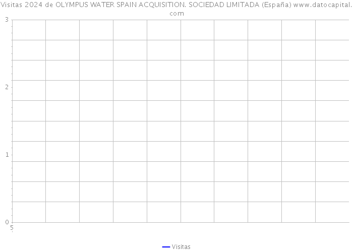 Visitas 2024 de OLYMPUS WATER SPAIN ACQUISITION. SOCIEDAD LIMITADA (España) 