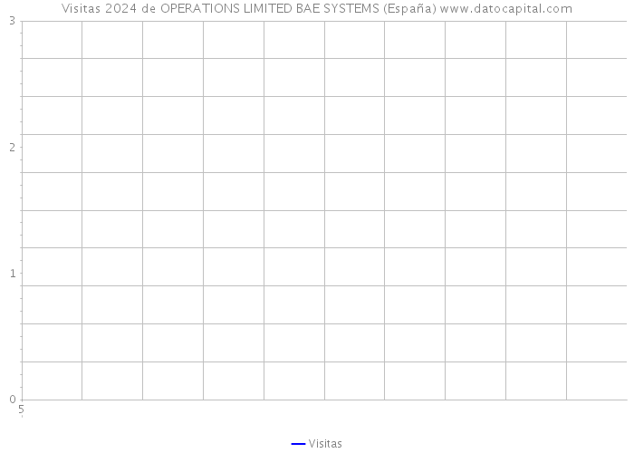 Visitas 2024 de OPERATIONS LIMITED BAE SYSTEMS (España) 