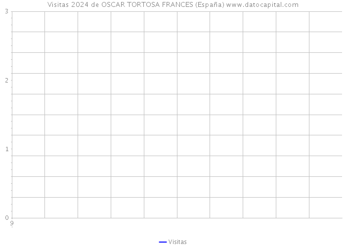 Visitas 2024 de OSCAR TORTOSA FRANCES (España) 