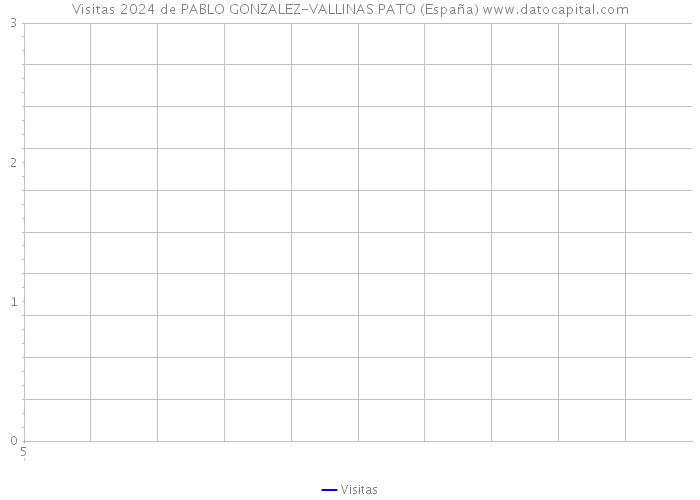 Visitas 2024 de PABLO GONZALEZ-VALLINAS PATO (España) 