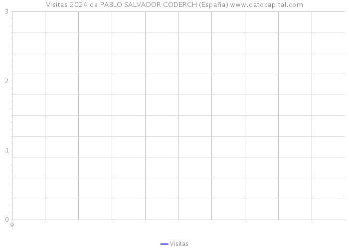 Visitas 2024 de PABLO SALVADOR CODERCH (España) 