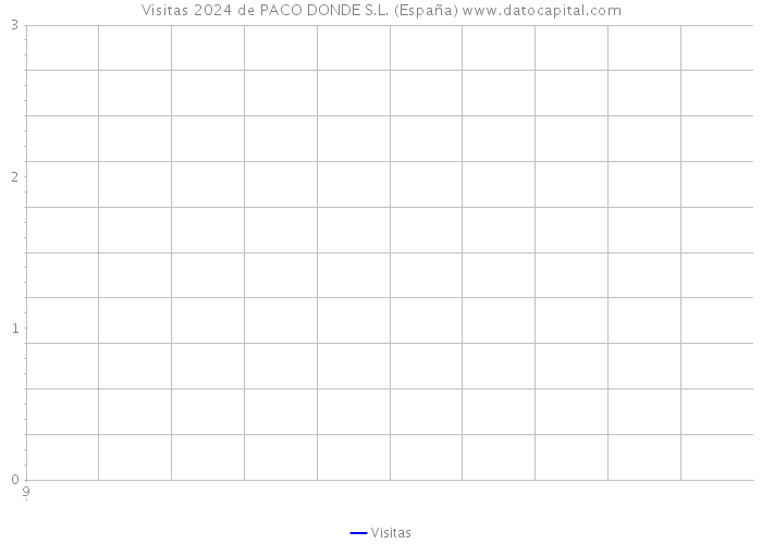 Visitas 2024 de PACO DONDE S.L. (España) 