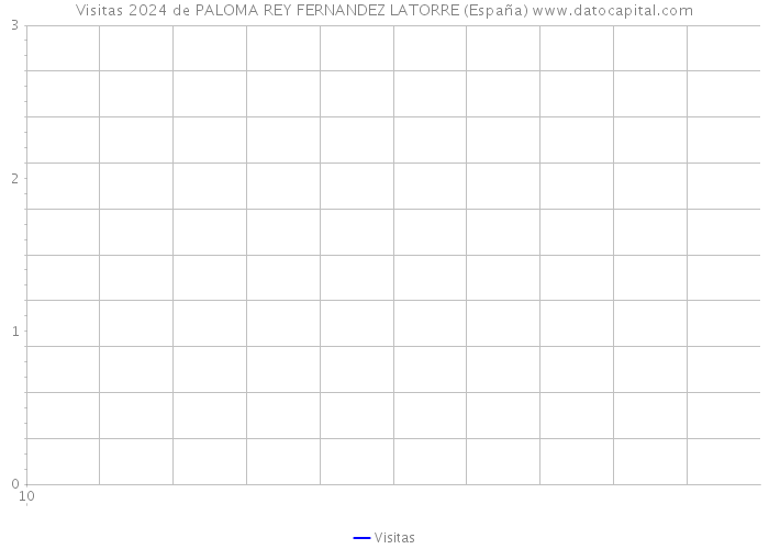 Visitas 2024 de PALOMA REY FERNANDEZ LATORRE (España) 