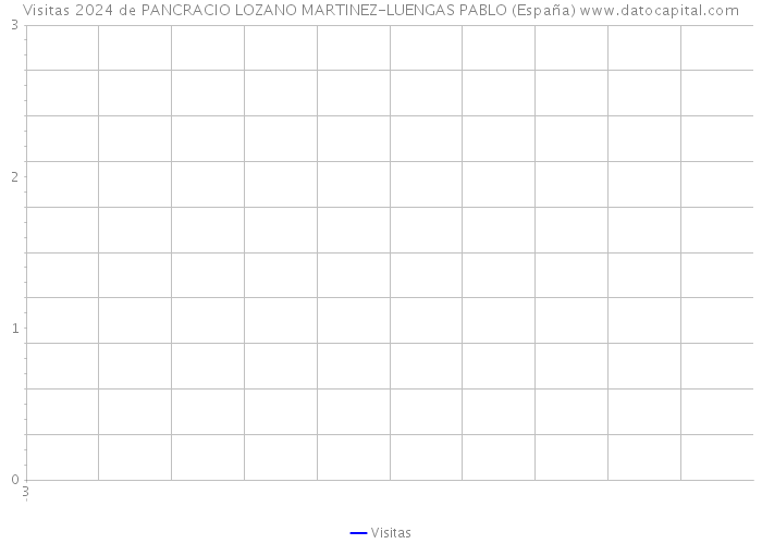 Visitas 2024 de PANCRACIO LOZANO MARTINEZ-LUENGAS PABLO (España) 