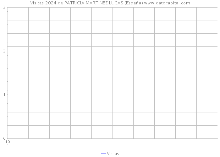 Visitas 2024 de PATRICIA MARTINEZ LUCAS (España) 
