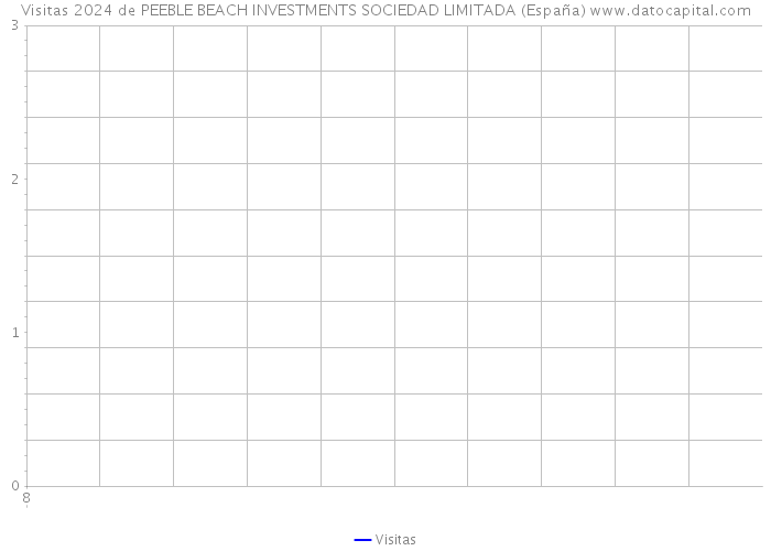 Visitas 2024 de PEEBLE BEACH INVESTMENTS SOCIEDAD LIMITADA (España) 